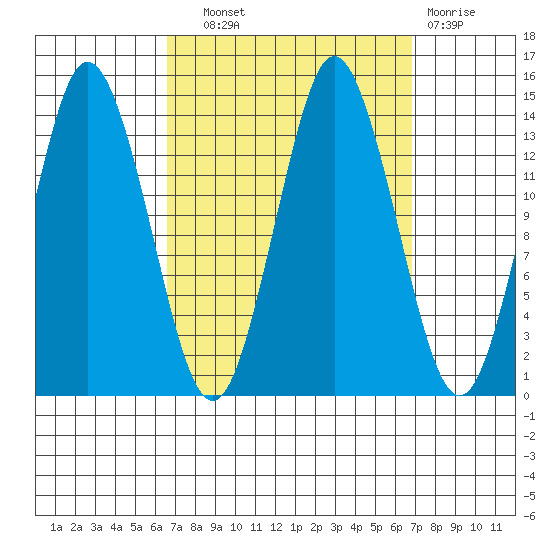 Petersburg tide chart for Wednesday, September 22, 2021