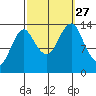 Petersburg tide chart for Monday, September 27, 2021