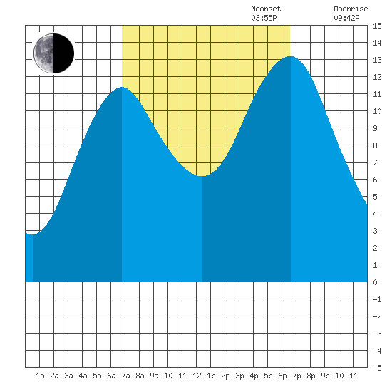 Petersburg tide chart for Tuesday, September 28, 2021