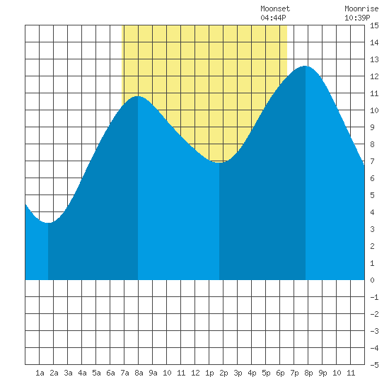 Petersburg tide chart for Wednesday, September 29, 2021