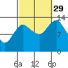Petersburg tide chart for Wednesday, September 29, 2021