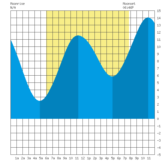 Petersburg tide chart for Thursday, September 2, 2021
