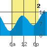 Petersburg tide chart for Thursday, September 2, 2021