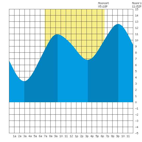 Petersburg tide chart for Thursday, September 30, 2021