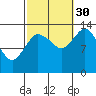 Petersburg tide chart for Thursday, September 30, 2021
