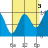 Petersburg tide chart for Friday, September 3, 2021