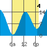 Petersburg tide chart for Saturday, September 4, 2021