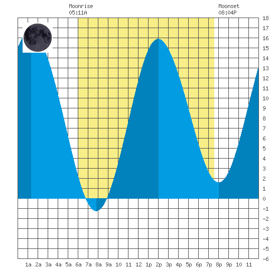 Petersburg tide chart for Monday, September 6, 2021