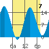 Petersburg tide chart for Tuesday, September 7, 2021