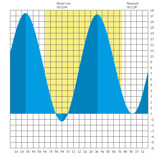 Petersburg tide chart for Wednesday, September 8, 2021