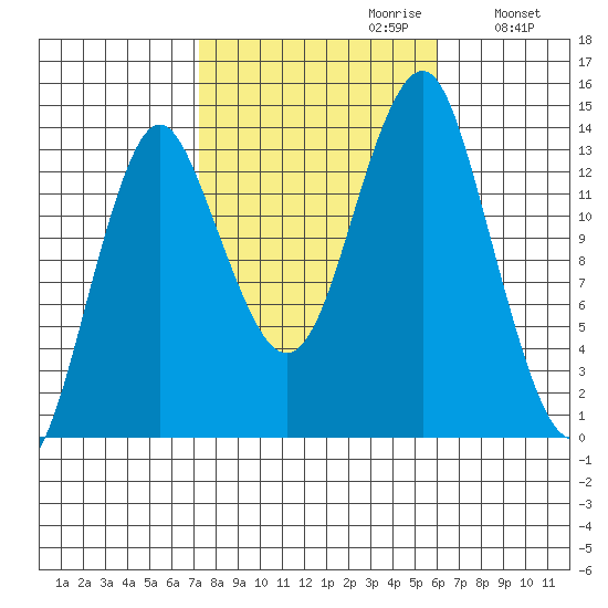 Petersburg tide chart for Monday, October 11, 2021