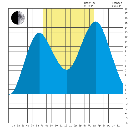 Petersburg tide chart for Tuesday, October 12, 2021