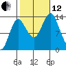 Petersburg tide chart for Tuesday, October 12, 2021