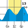 Petersburg tide chart for Wednesday, October 13, 2021