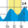 Petersburg tide chart for Thursday, October 14, 2021