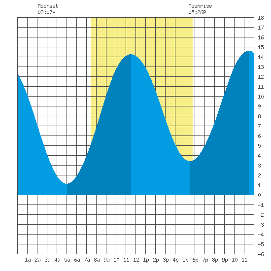 Petersburg tide chart for Saturday, October 16, 2021