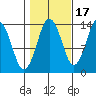 Petersburg tide chart for Sunday, October 17, 2021