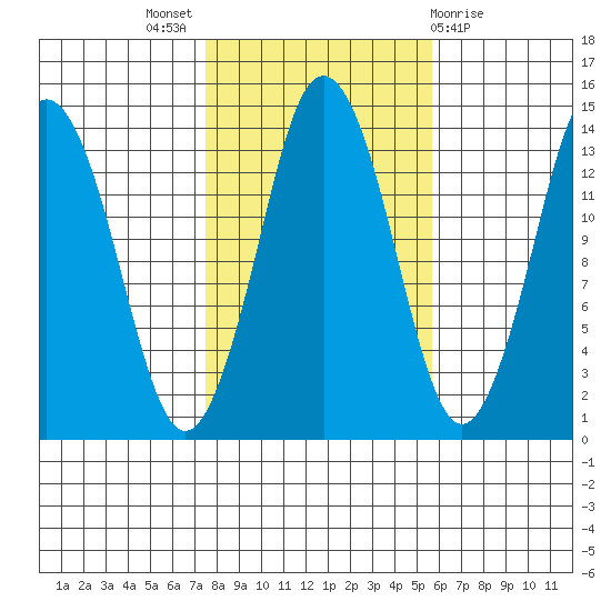 Petersburg tide chart for Monday, October 18, 2021