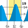Petersburg tide chart for Tuesday, October 19, 2021