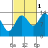 Petersburg tide chart for Friday, October 1, 2021