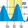 Petersburg tide chart for Friday, October 22, 2021