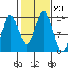 Petersburg tide chart for Saturday, October 23, 2021