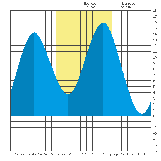 Petersburg tide chart for Sunday, October 24, 2021