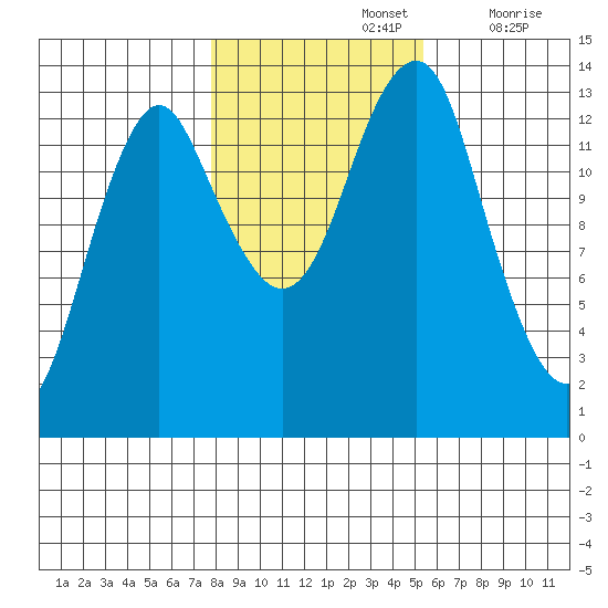 Petersburg tide chart for Tuesday, October 26, 2021