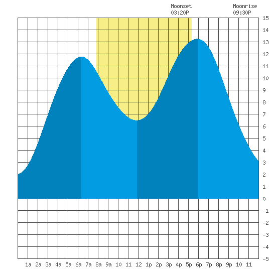 Petersburg tide chart for Wednesday, October 27, 2021