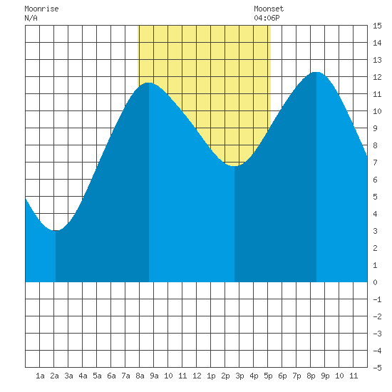 Petersburg tide chart for Friday, October 29, 2021