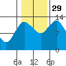 Petersburg tide chart for Friday, October 29, 2021