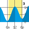 Petersburg tide chart for Sunday, October 3, 2021