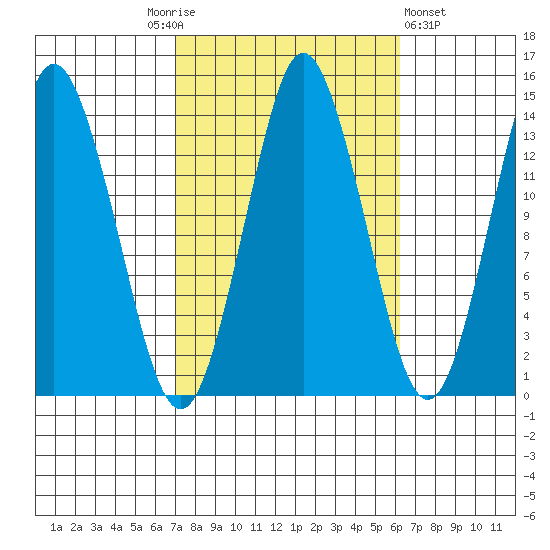 Petersburg tide chart for Tuesday, October 5, 2021