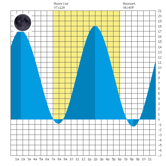 Petersburg tide chart for Wednesday, October 6, 2021