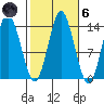 Petersburg tide chart for Wednesday, October 6, 2021