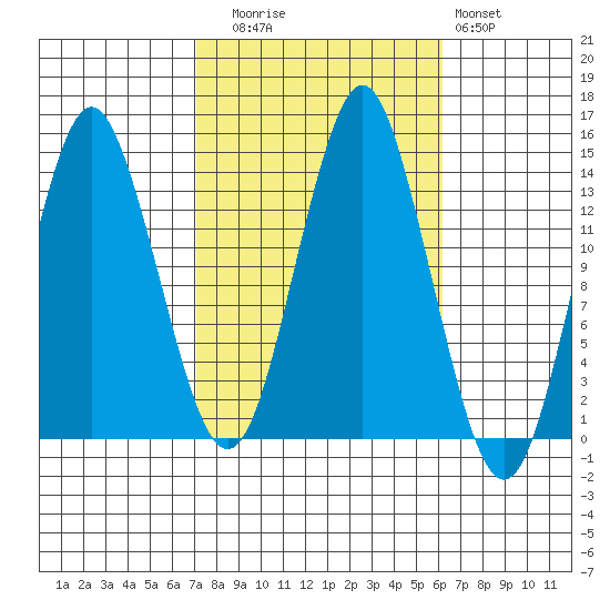 Petersburg tide chart for Thursday, October 7, 2021