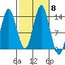 Petersburg tide chart for Friday, October 8, 2021