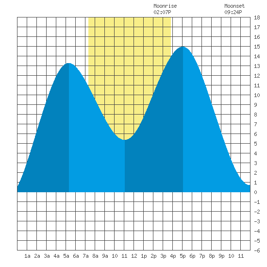 Petersburg tide chart for Wednesday, November 10, 2021