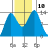 Petersburg tide chart for Wednesday, November 10, 2021