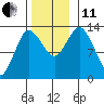 Petersburg tide chart for Thursday, November 11, 2021