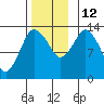 Petersburg tide chart for Friday, November 12, 2021