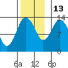 Petersburg tide chart for Saturday, November 13, 2021