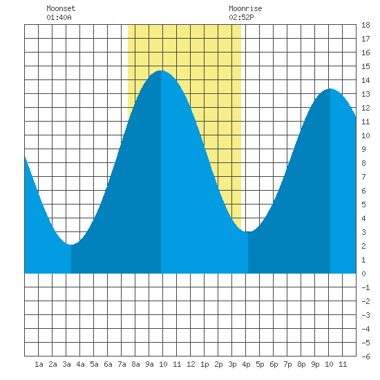 Petersburg tide chart for Sunday, November 14, 2021