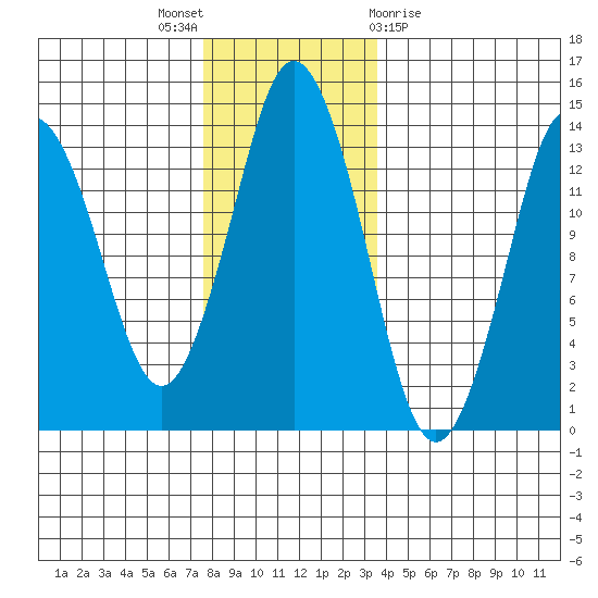 Petersburg tide chart for Wednesday, November 17, 2021