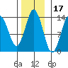 Petersburg tide chart for Wednesday, November 17, 2021