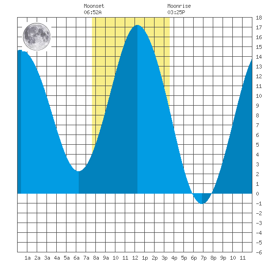 Petersburg tide chart for Thursday, November 18, 2021