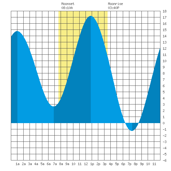 Petersburg tide chart for Friday, November 19, 2021