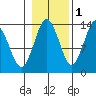 Petersburg tide chart for Monday, November 1, 2021