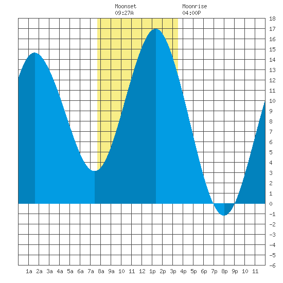 Petersburg tide chart for Saturday, November 20, 2021