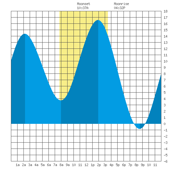 Petersburg tide chart for Sunday, November 21, 2021